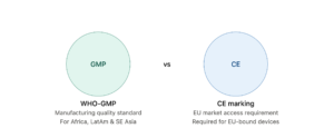 WHO-GMP vs CE Certification: What Importers in Africa and Southeast Asia Actually Need